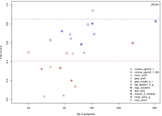 Figure 2. Fractions of gridpoints with r &lt; 0.3 (winter: blue symbols) or r &gt; 0.3 (summer: red symbols) and p-values