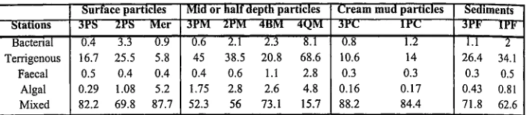 Table 1- Contributions of different characterisable organic matter components to the total organic carbon in %