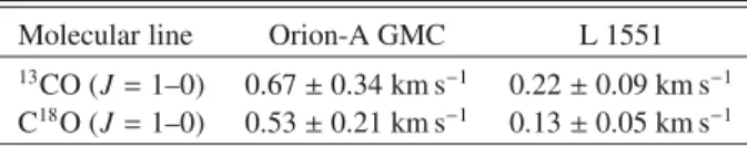 Table 2. Comparison of velocity dispersion between Orion-A GMC and L1551.