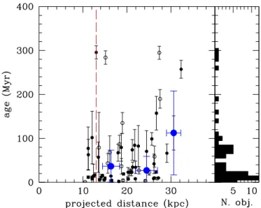 Fig. 12. Left panel: relationship between the age of the different H II