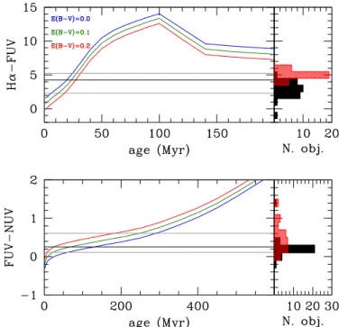 Fig. 6. Upper panel: delayed star formation history with an e-folding time of 3 Myr assumed to fit the observed SED of the extraplanar H II