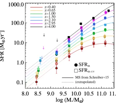 Fig. 7. SFR–M ? relation of the NUVrJ star-forming galaxies selected in this work, colour-coded by redshift over 0.1 &lt; z &lt; 4.5