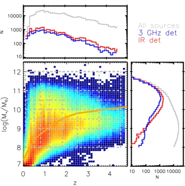 Fig. 2. Distribution of NUVrJ star-forming galaxies as a function of M ? and redshift