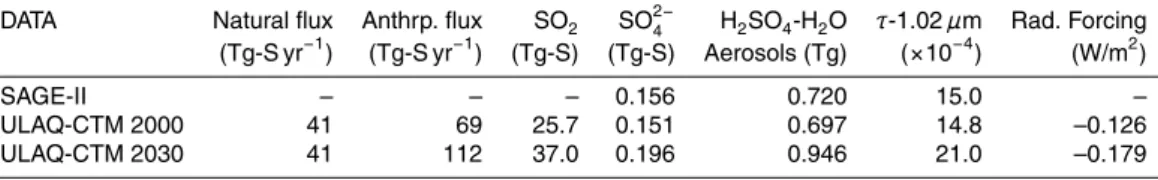 Table 2. Stratospheric sulphate aerosol budget: mass, optical depth and tropopause shortwave Radiative Forcing.