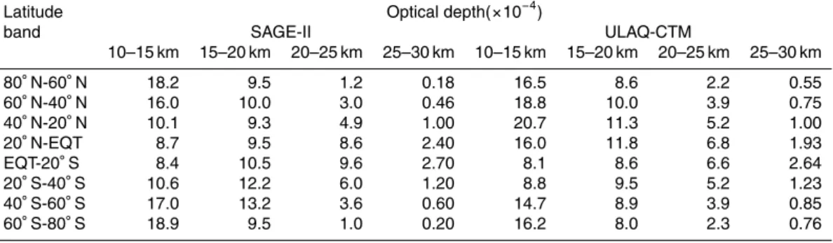Table 3. Annual mean stratospheric aerosol depth (λ = 0.12 µm).