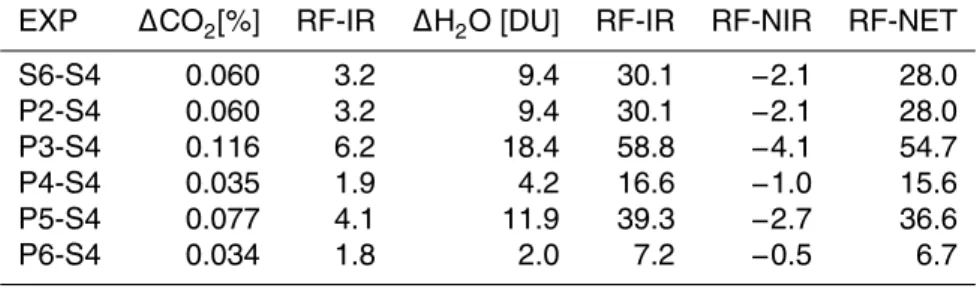Table 4a. Summary of CO 2 and H 2 O radiative forcing in year 2050 (global-annual average) for base and sensitivity experiments (RF is expressed in mW/m 2 )