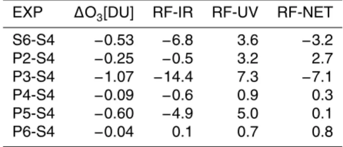 Table 4b. As in Table 4a, but for O 3 .