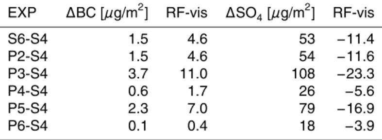 Table 4c. As in Table 4a, but for BC and SO 4 .