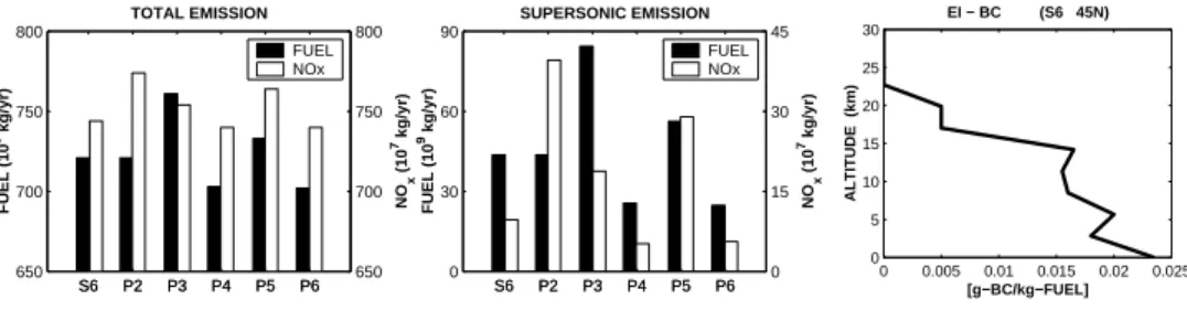 Fig. 1. Left panel: total aviation fleet emission of fuel (10 9 kg/yr, left axis) and NO x (10 7 kg/yr, right axis)