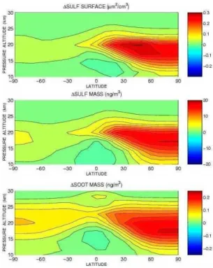 Fig. 2. Top panel: zonally and annually averaged sulphuric acid aerosol surface area density changes between simulations S6 and S4 (i.e