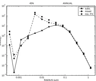 Fig. 3. Zonally and annually averaged sulphuric acid aerosol size distribution at 45 ◦ N and 20 km altitude