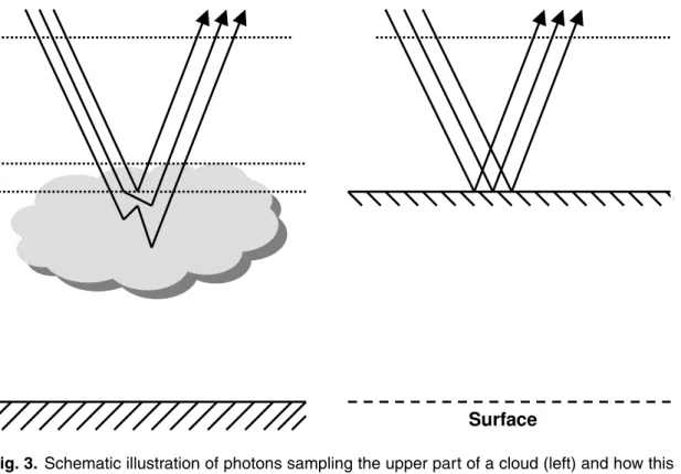 Fig. 3. Schematic illustration of photons sampling the upper part of a cloud (left) and how this process is modelled in FRESCO and NO 2 air mass factor calculations (right).