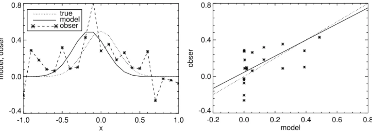 Fig. 11. Shift experiment. Upper panel: simulated observed and modelled patterns against arbitrary x-axis units (distance, time)