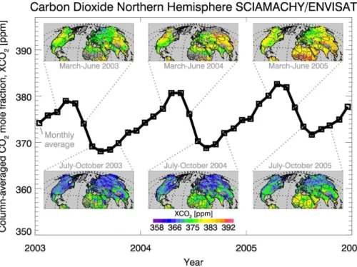 Fig. 1. Atmospheric CO 2 over the northern hemisphere during 2003–2005 as retrieved from SCIAMACHY satellite measurements