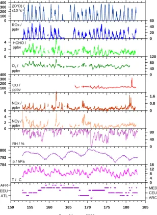 Fig. 1. Time series (30 min resolution) of trace gas mixing ratios, ozone photolysis rate, and meteorological parameters obtained during the MINATROC intensive campaign at Mt