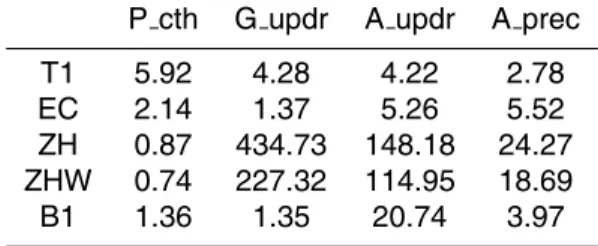 Table 1. Scaling factors for the combination of lightning and convection parameterisations.