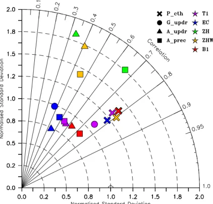 Fig. 3. Taylor diagram for the various combinations of convection and lightning schemes com- com-pared with LIS/OTD data, showing the standard deviation of the calculated flash densities  nor-malised with the standard deviation of the observations σ ⋆ (on 