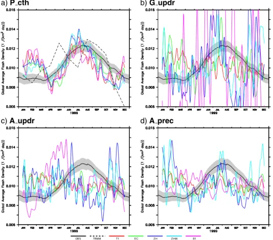 Fig. 5. Average (60 ◦ S to 60 ◦ N, for the TRMM data only 40 ◦ S to 40 ◦ N) time series of the flash density for the year 1999