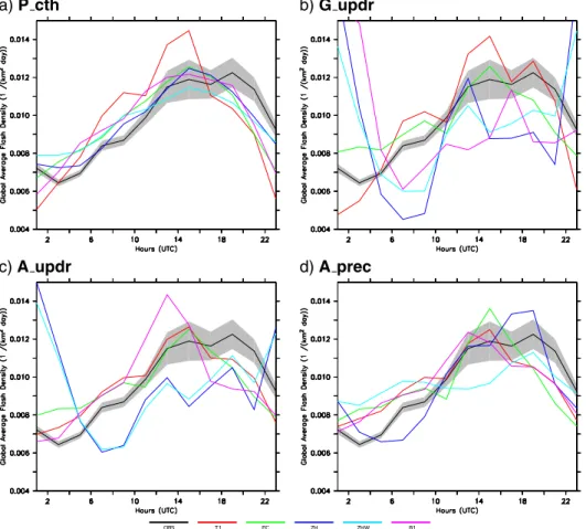 Fig. 6. Global average diurnal time series of the flash density for the year 1999. The four panels show the di ff erent lightning schemes
