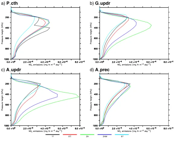 Fig. 7. Vertical profiles of the annual average lightning produced NO x emissions, spatially averaged (meridional and zonal, the latter restricted to 60 ◦ S–60 ◦ N)