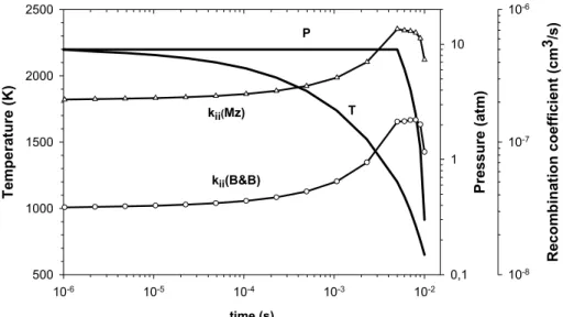 Figure 1 : Evolution of the temperature, pressure and ion-ion recombination coefficients k ii