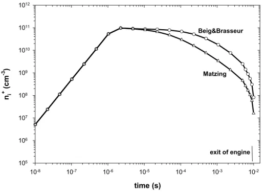 Fig. 3. Evolution of the concentration of positive ions in the engine for the reference case, using two approximations for the ion-ion recombination coefficients k i i .