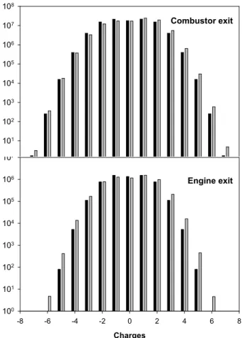 Fig. 6. Concentration of soot particles (cm −3 ) as a function of their charge at the exit of the combustor and at the nozzle exit of the engine using two approximations for the ion-ion  re-combination coe ffi cients k i i 