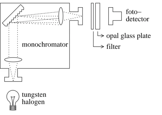 Fig. 2. Schema of the optical system using the integrating plate (opal glass plate) for the analysis of light absorbing aerosols