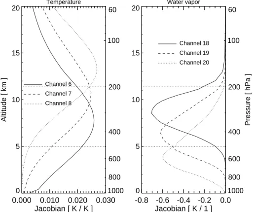 Fig. 1. Example of temperature and water vapour weighting functions of selected AMSU chan- chan-nels for a mid-latitude summer scenario (Anderson et al., 1986)