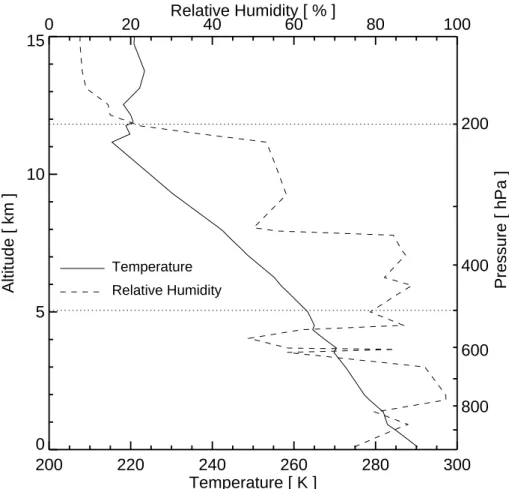 Fig. 2. Typical temperature (solid) and relative humidity (dashed) profiles from Lindenberg ra- ra-diosonde data