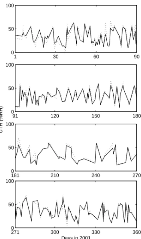 Fig. 6. Time series of individual UTH retrievals in the year 2001 from the Lindenberg dataset.