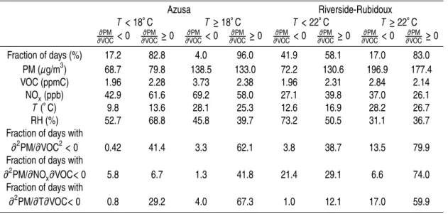 Table 1. Average characteristics of days with ∂PM/∂VOC< 0 and ∂PM/∂VOC≥0 for di ff erent temperature modes