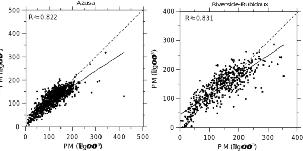 Fig. 2. The empirical model evaluations of the PM concentrations (axes of ordinates) versus actually measured PM concentrations (axes of abscissas)