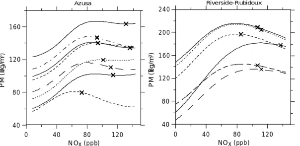 Fig. 3. The dependencies of PM concentrations on NO x obtained from the empirical models for the days with detected negative sensitivity of PM to NO x 