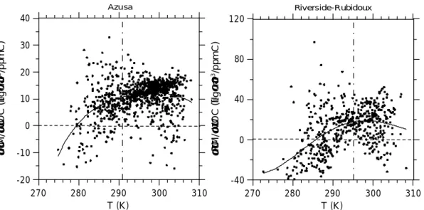 Fig. 4. The empirical model evaluations of the first derivatives of concentration of PM with respect to concentration of VOC, plotted against values of ambient temperature