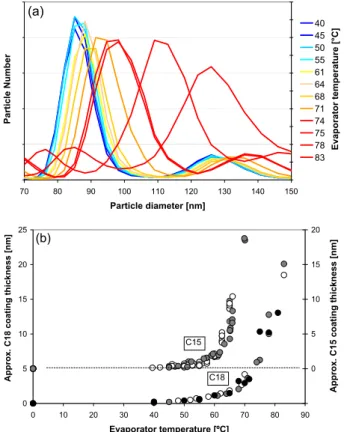 Fig. 1. (a) Particle size distributions of a monodisperse dry aerosol exposed to C18 acid in the evaporator at di ff erent temperatures