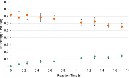 Fig. 3. Experimental result for the phase transfer of gaseous HNO 3 to deliquesced NaCl aerosol coated with C18 acid at 70 ◦ C as a function of the reaction time