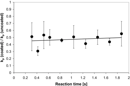 Fig. 4. Ratio of the reactivity of NaCl aerosol coated at 70 ◦ C with stearic acid to that of pure deliquesced NaCl aerosol with gaseous HNO 3 (g) as a function of the contact time