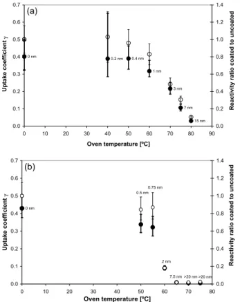 Fig. 5. Uptake coe ffi cient γ for the reaction of HNO 3 (g) with deliquesced NaCl aerosol coated with varying amounts of stearic acid (C18) (a) and pentadecanoic acid (C15) (b)