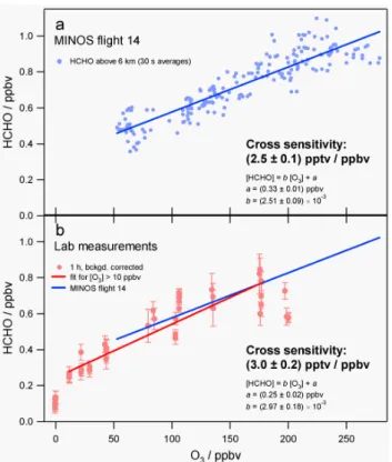 Fig. 1. Scatter plots of HCHO versus O 3 for MINOS data from the lowermost stratosphere (a) and laboratory based experiments with hydrocarbon-free zero air (b).