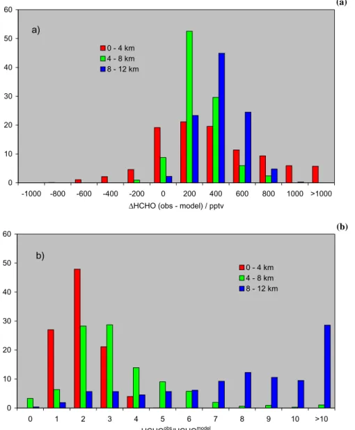 Fig. 3. Histograms (%) of the difference (a) and the ratio (b) between measured and modelled HCHO mixing ratios in three different altitude bins (red: 0–4 km; green: 4–8 km; blue: 8–12 km).