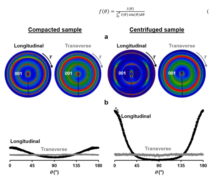 Fig. 4. Extraction of orientation distribution functions of  kaolinite particles from 2D X-ray scattering  380 