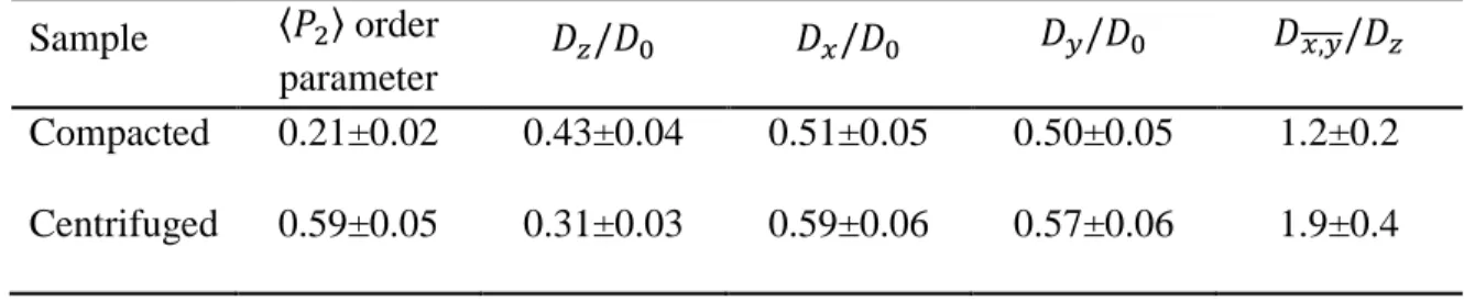 Table 1. Experimental measurements of the anisotropy degree of particle orientation (order parameter  415 
