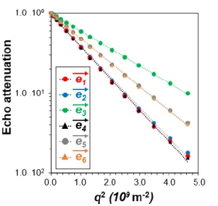 Fig. 5. Illustration of water self-diffusion propagators obtained for the centrifuged sample from PGSE- PGSE-433 