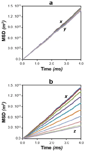 Fig. 7. Illustration of the time evolution of the mean square displacements (MSD) of the water probe  478 