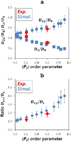 Fig. 8. Influence of particle preferred orientation on the water diffusion properties