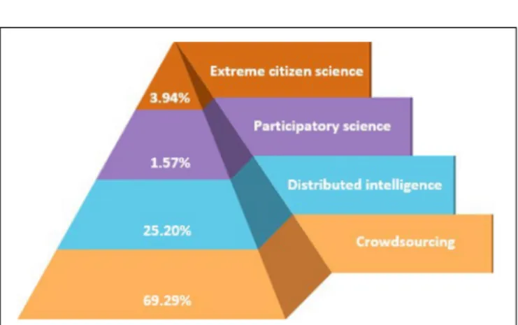 FIGURE 4 | Distribution of marine citizen science projects by types of participation in the North Sea (from van Hee et al., 2020).