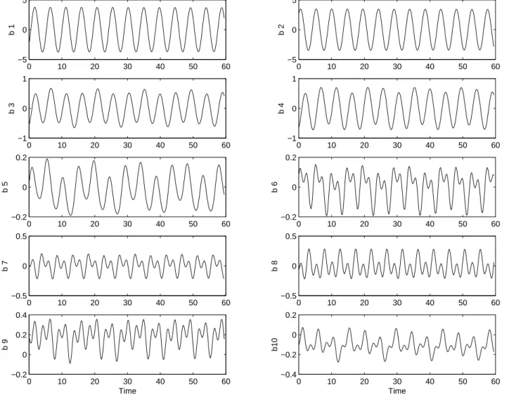 Fig. 4. Amplitudes of the ten wave modes (b 1 , ..., b 10 ) in the mixed-wave regime, r = 0.395, from the 20-D correlation norm model.