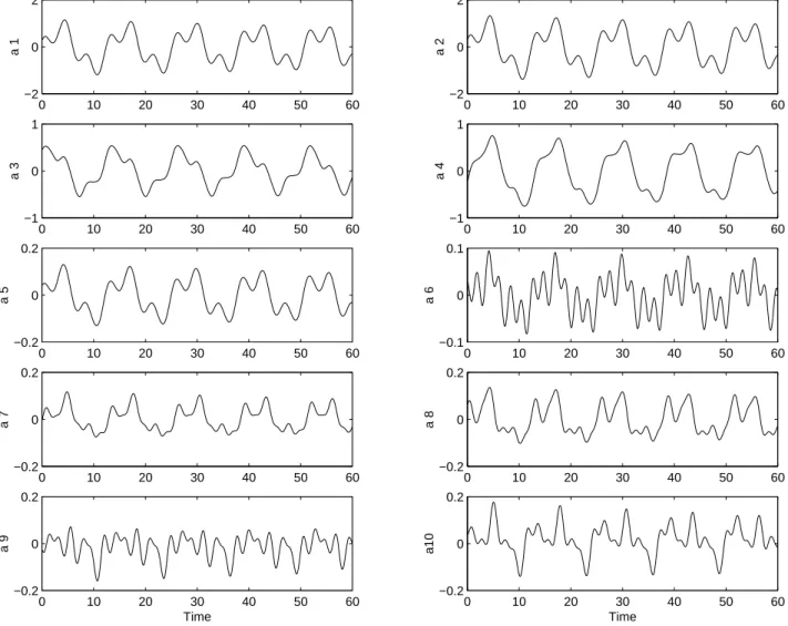 Fig. 5. Amplitudes of the ten MFC modes (a 1 , ..., a 10 ) in the mixed-wave regime, r =0.395, from the 20-D TE norm model.