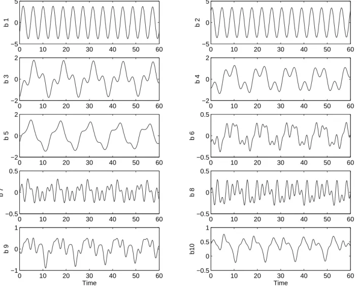 Fig. 6. Amplitudes of the ten wave modes (b 1 , ..., b 10 ) in the mixed-wave regime, r =0.395, from the 20-D TE norm model.